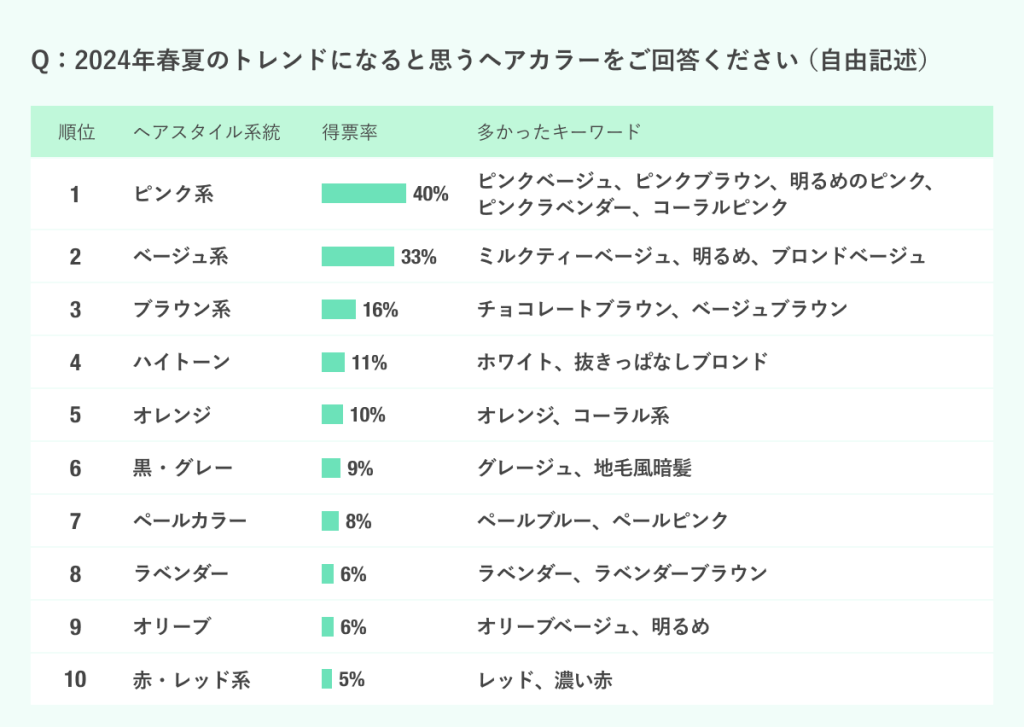 【2024年春夏】現役美容師186名に調査！「トレンドヘアカラー」「トレンドヘアスタイル」明るく透明感のある“ペール系カラー”や多様化する“レイヤースタイル”に注目