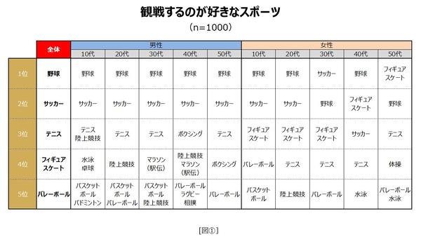 “コミュニケーション創出カンパニー”のミクシィがお届けする「ミクシィ コミュニケーション白書」第4弾 スポーツとコミュニケーションに関する調査 ースポーツへの注目度が高まる今、スポーツを通じたコミュニケーションの実態を探る ー