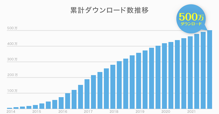 サロンスタッフ直接予約アプリ「minimo」 累計500万ダウンロードを突破！